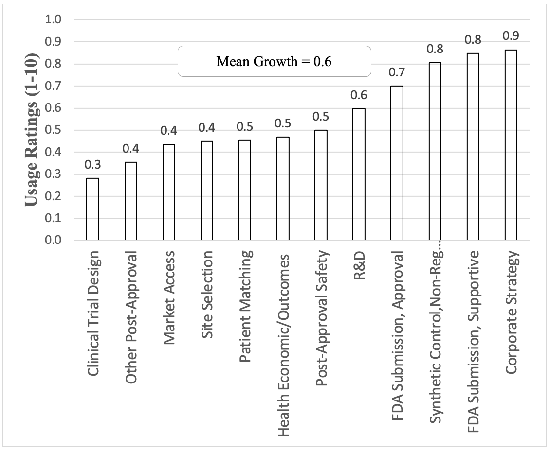 Figure 3. How Can Real-World Data Grow? (Growth potential is the difference between current and future usage.)