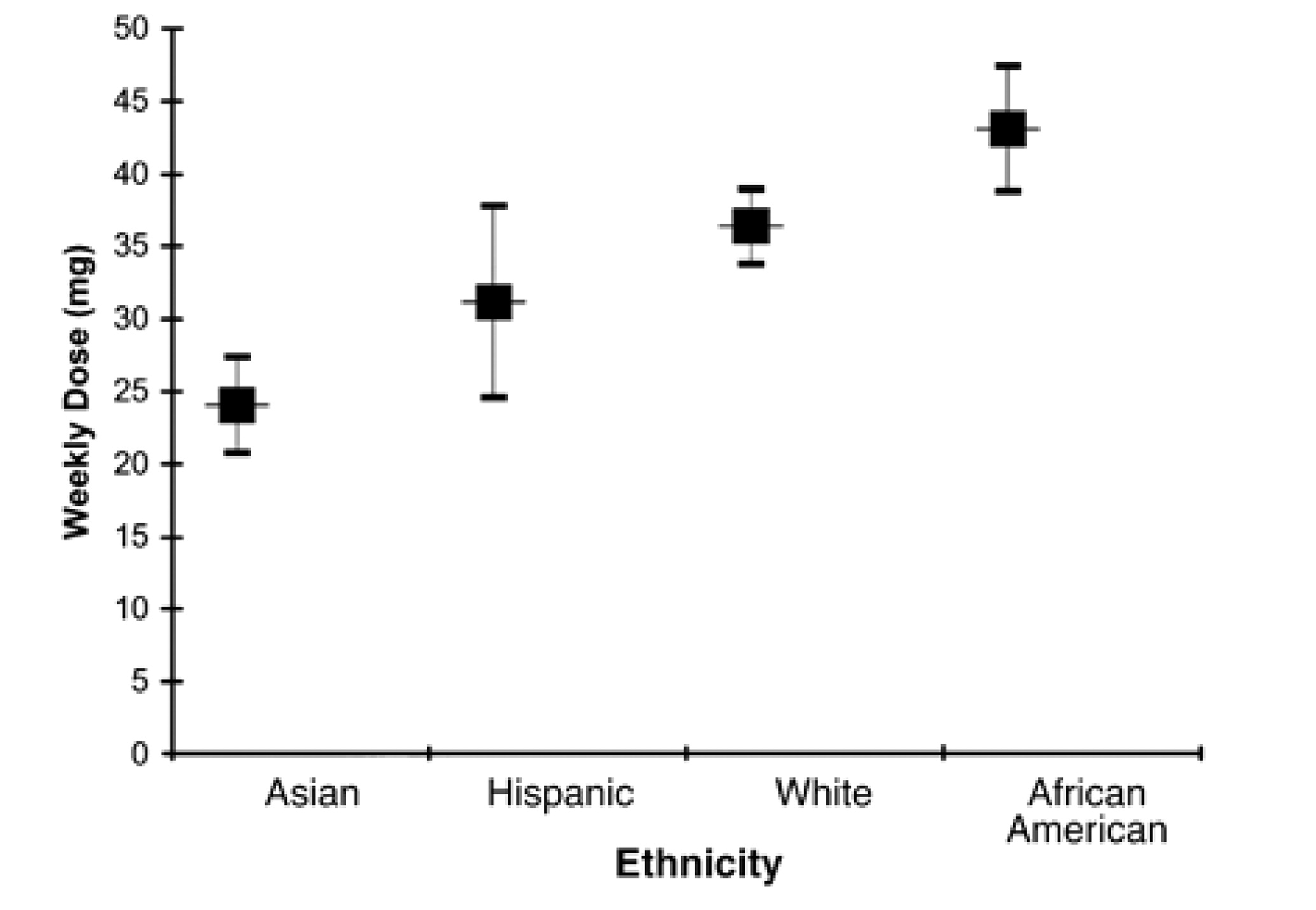 Dang MT, Hambleton J, Kayser SR. The influence of ethnicity on warfarin dosage requirement. Ann Pharmacother. 2005; 39: 1008–1012
