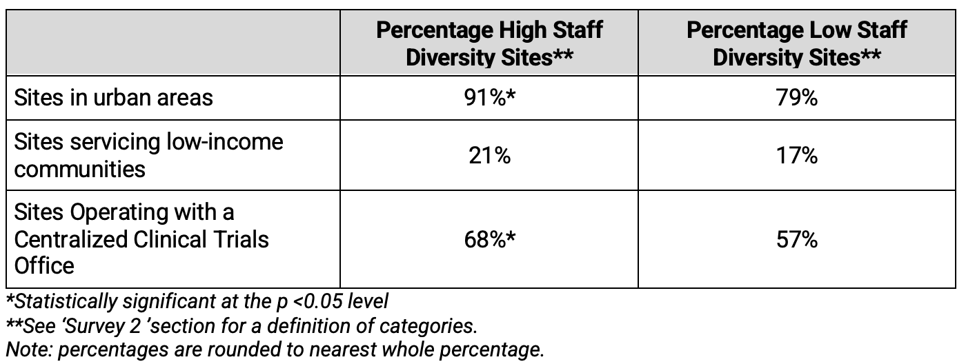 Table 6. General Characteristics of Investigative Site Staff by Diversity Subgroup