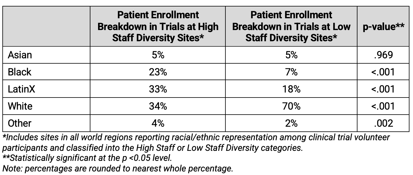 Table 5. Relationship Between Staff Diversity in Diversity in Patient Enrollment in Trials (Global)