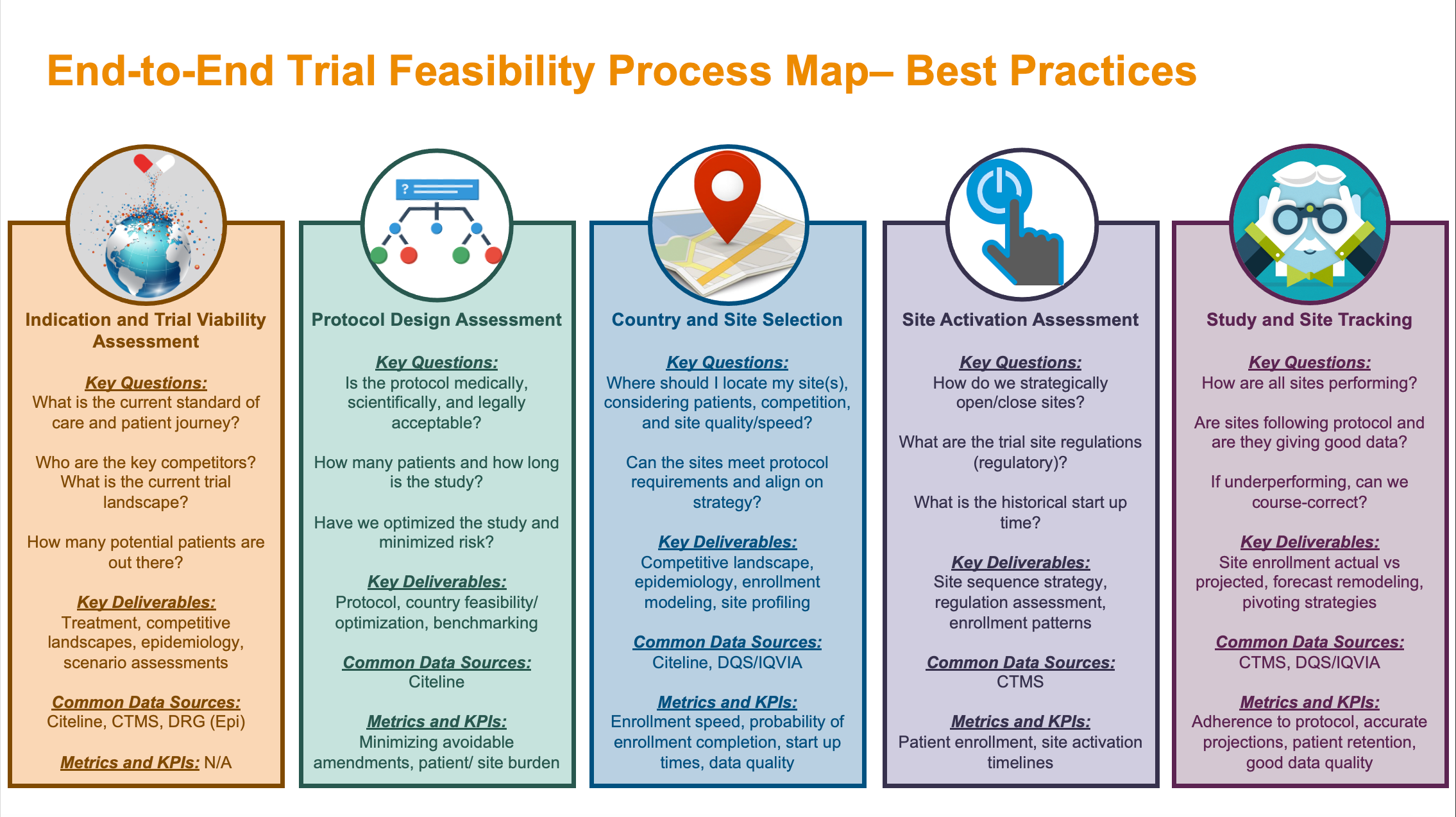 Figure 1: The scope of clinical trial feasibility can be bucketed into five categories of (1) Indication Landscaping and Trial Viability Assessment, (2) Protocol Design Assessment, (3) Country and Site Recommendations, (4) Site Activation Assessment, and (5) Study and Site Tracking. While the last one is not explicitly part of the Feasibility process, it is a method to monitor its effectiveness. Listed are the key questions, deliverables, common data sources, and metrics and key performance indicators for each. These best practices were compiled from extensive surveying and interviewing from our Consortium members, described at the end of the paper.