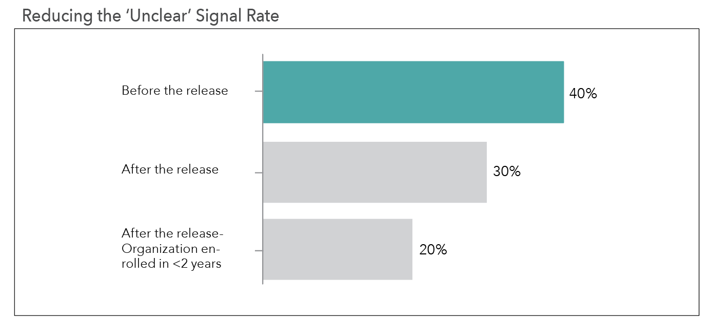 Figure 1: The median rate of signals with unclear documentation by study.

Source: CluePoints