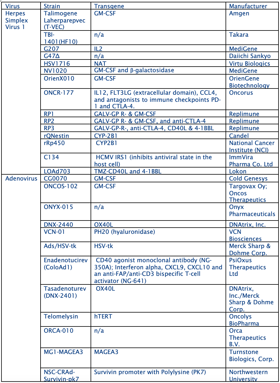 Table 1. Common Herpes Simplex Virus and Adenovirus in Clinical Development for Cancer Treatment