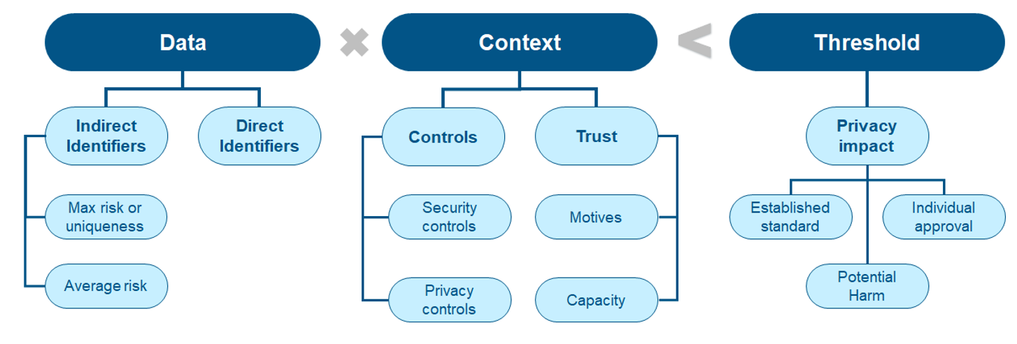 Figure 1. Factors evaluated to anonymize data within the applicable and appropriate threshold, where certain factors (eg, motives and capacity) are influenced by contractual controls and training obligations.