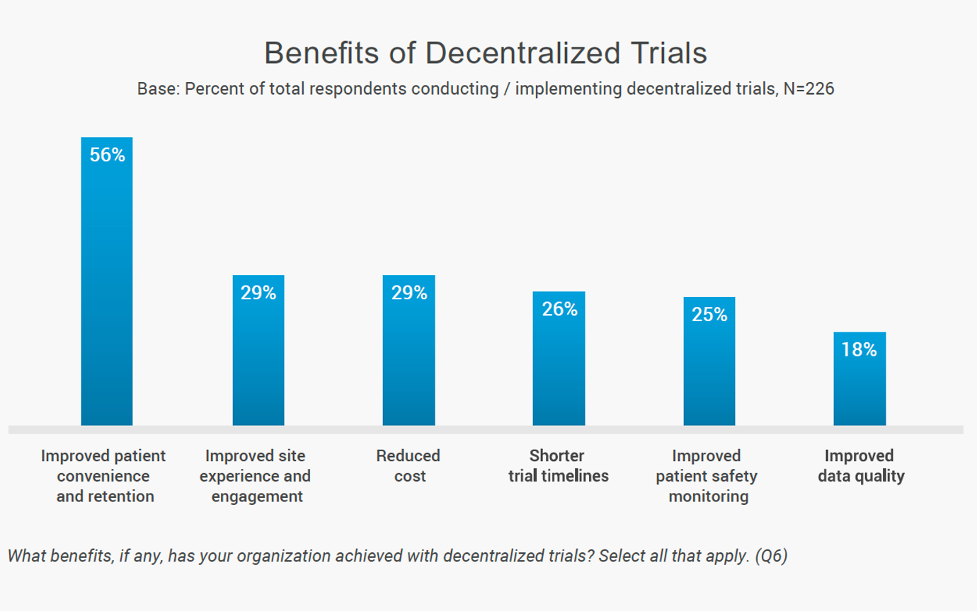 Figure 1. About half of sponsors and CROs report improved patient convenience and retention as a benefit of decentralized trials. (Source: Veeva Systems)