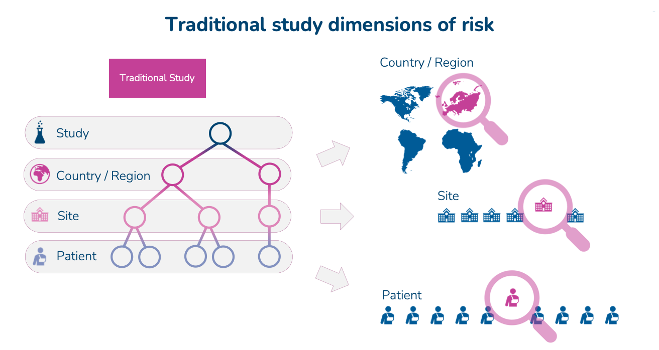 Figure 3: Dimensions of risk in traditional site-based clinical trials.