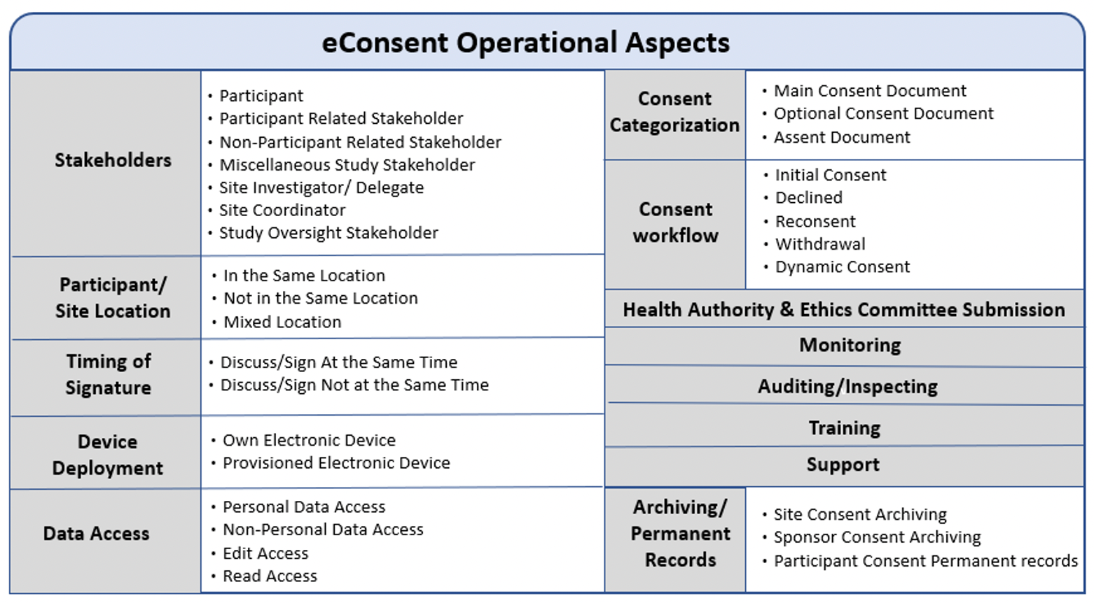 Figure 4. Key Operational Aspects of eConsent.